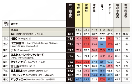 日立と入れ替わりnecが首位に ストレージの満足度 日経コンピュータ顧客満足度調査 17 2 日経クロステック Active
