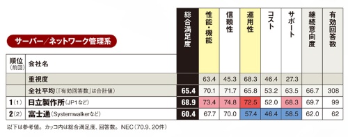 統合運用管理ソフト（サーバー／ネットワーク管理系）