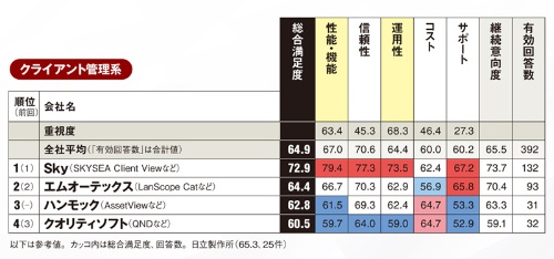 統合運用管理ソフト（クライアント管理系）