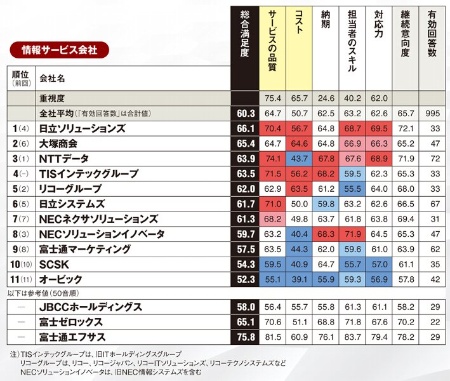 システム開発関連サービス（情報サービス会社）