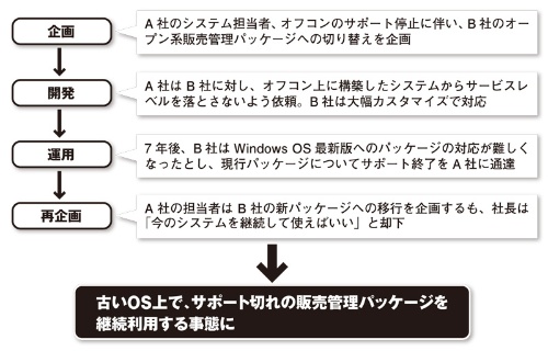 図　A社がオフコンからオープン系への移行で陥ったトラブル