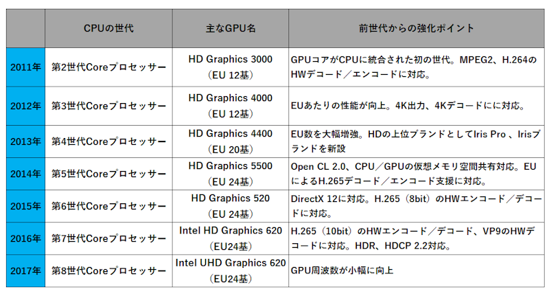 Intelの内蔵GPUの変遷