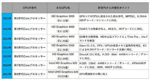 Intelの内蔵GPUの変遷