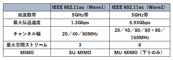 IEEE 802.11acのWave1とWave2の比較