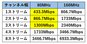IEEE 802.11acにおけるストリーム数／チャンネル数と最大伝送速度の関係。黄色地がWave1世代の製品の対応範囲である