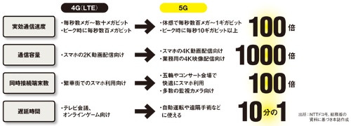 図●現行の4G（LTE）と5Gの仕様や用途の違い