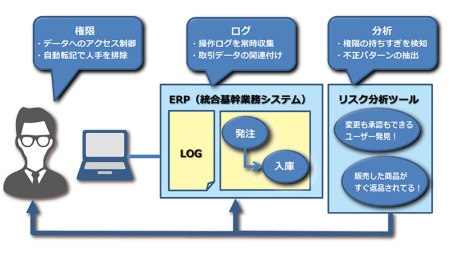 不正会計を防ぐためにERPが備える3つの機能