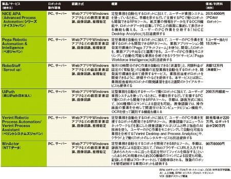 主なRPAツールの概要（続き）