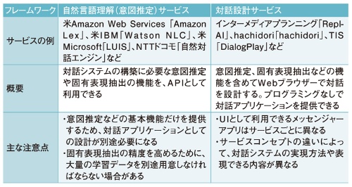 スマートスピーカーを使うシステムの開発 便利なフレームワーク2つ 日経クロステック Active