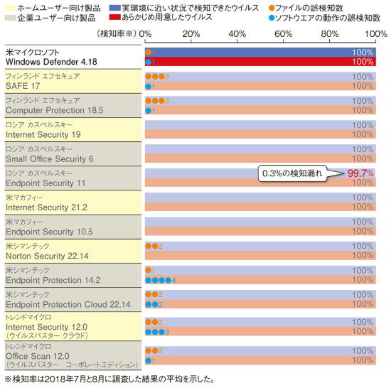 Windows Defenderの性能 他社製ソフトとの比較結果 日経クロステック Active