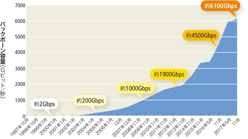 400ギガ伝送装置が主流に 光インターネットのバックボーン 日経クロステック Active 400ギガ伝送装置が主流に 光インターネットのバックボーン 日経クロステック Active