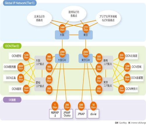 400ギガ伝送装置が主流に 光インターネットのバックボーン 日経クロステック Active