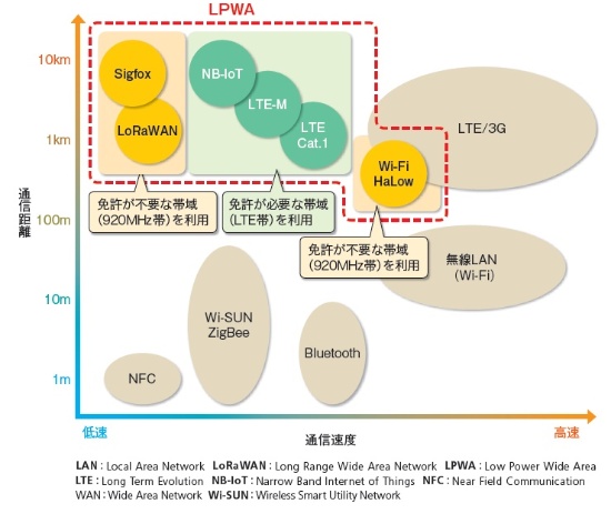 LPWAに分類される通信規格