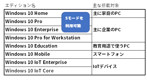 Windows 10 Proにはあってhomeにない機能 日経クロステック Active