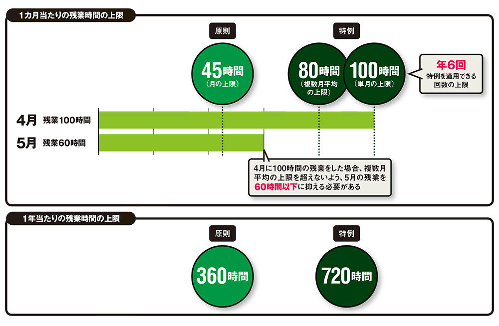 残業時間の上限規制に注意、ITツールで違反避ける | 日経クロステック