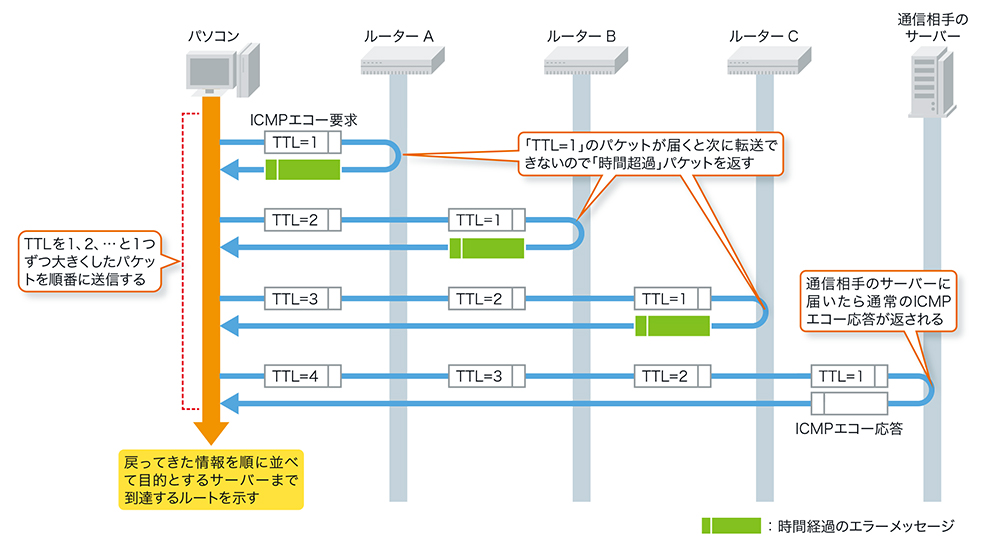 通信経路を調べるwindowsコマンド Tracertの必修オプション3つ 日経クロステック Active