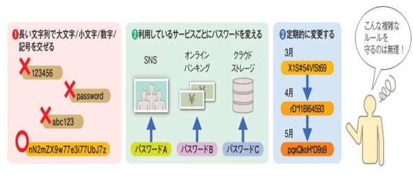 理想的なパスワードの管理方法