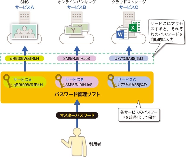 パスワード管理ソフトの機能