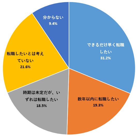 転職希望者は7割 Seの意識調査2018年版 日経クロステック Active