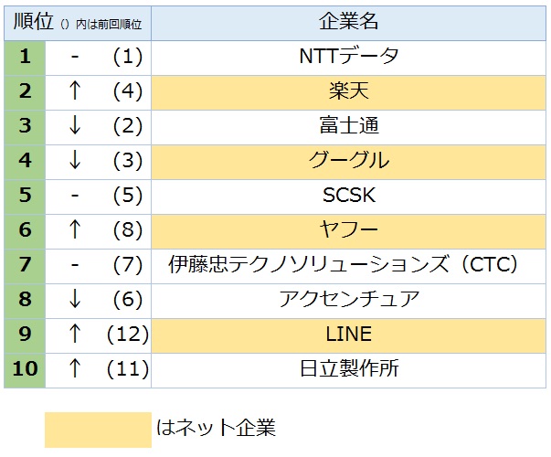 楽天とヤフーどっちが人気 It企業就職ランキング2019ネット編 日経クロステック Active