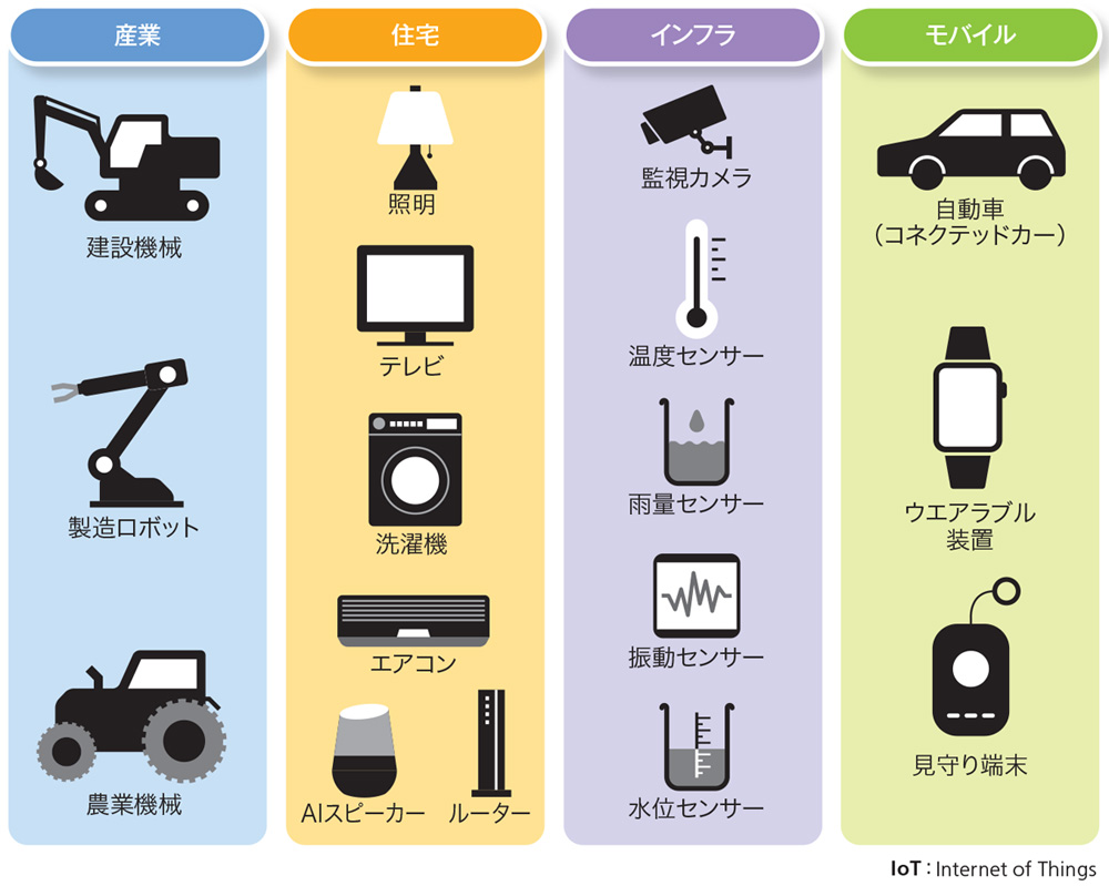 危険にさらされる無防備なIoT機器、攻撃が急増した3つの理由 | 日経クロステック Active