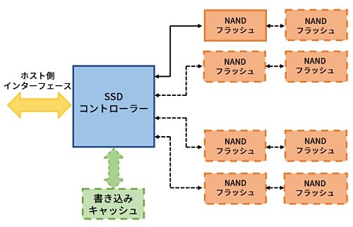 一般的なSSDの内部構造
