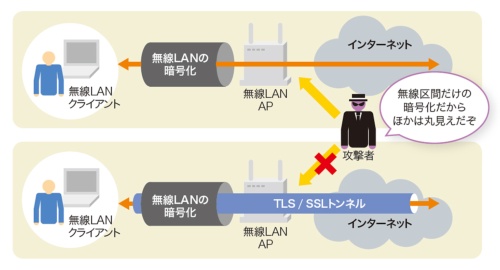 クライアントとアクセスポイントの間しか暗号化しない