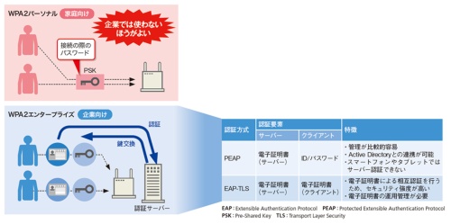 無線lanの盗聴防止 万能ではないwpa2の注意点 日経クロステック Active
