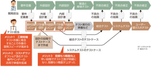 開発とテストを分離した開発プロセス