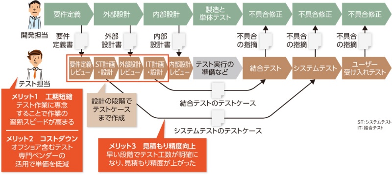 システム開発のテスト工数4割削減へ 1年間の無駄取り活動で成果 日経クロステック Active システム開発のテスト工数4割削減へ 1年間の無駄取り活動で成果 日経クロステック Active