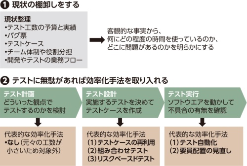 ソフトのテスト工数を絶対に減らせる 5つの正攻法 日経クロステック Active