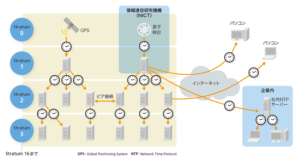 人気 nictのサーバに時計が同期