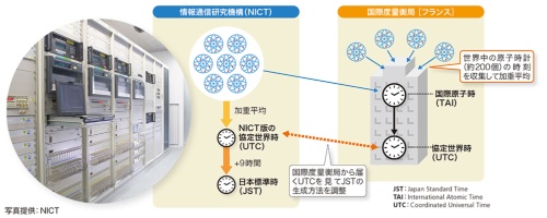 標準時の決定方法