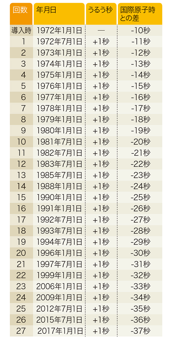 うるう秒が必要な理由、システム障害を引き起こす可能性 | 日経クロステック Active