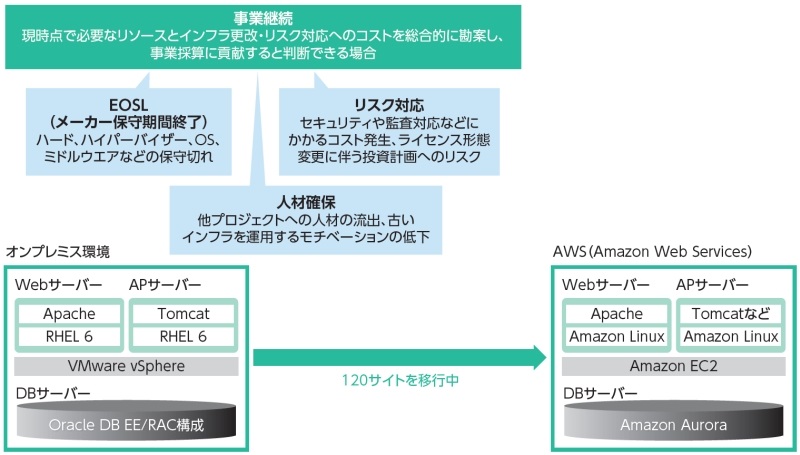 塩漬けか作り直しか レガシー解体の第一歩 日経クロステック Active