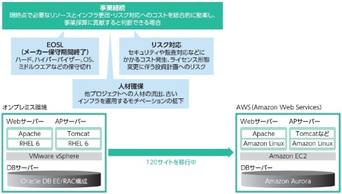 塩漬けか作り直しか レガシー解体の第一歩 日経クロステック Active 塩漬けか作り直しか レガシー解体の第一歩 日経クロステック Active
