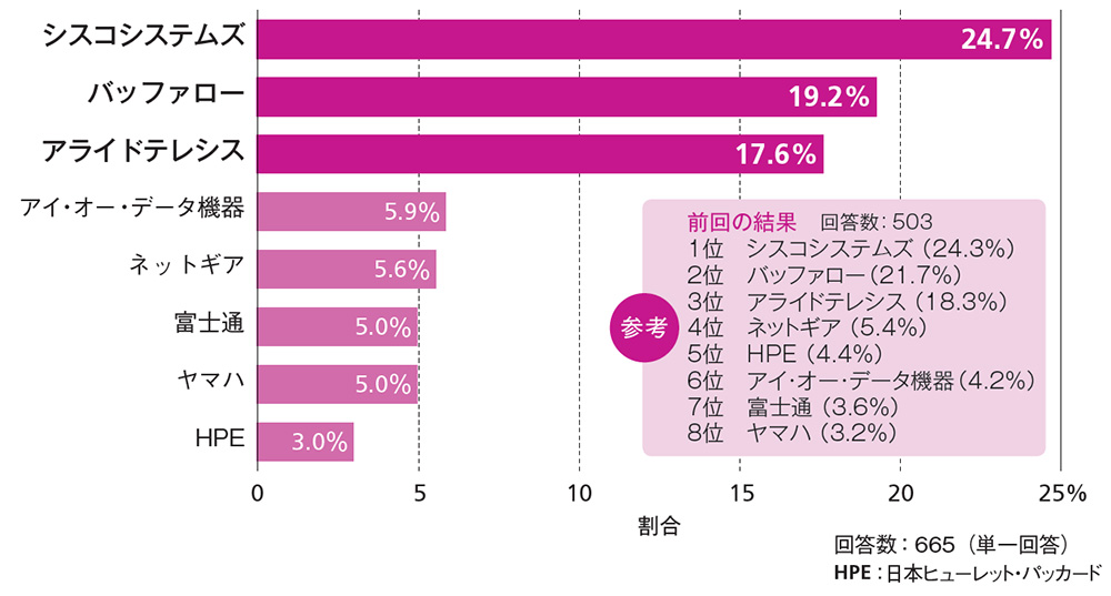 シスコがスイッチ製品3分野で首位 ネットワーク機器利用実態調査 日経クロステック Active
