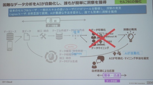 Ai活用で誰でもデータ分析が可能に 日本ibmのbiツール Cognos Analytics 新版 日経クロステック Active