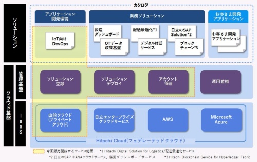 日立のlumadaがaws Azureで利用可能に デジタル化で解決する2つの課題 日経クロステック Active