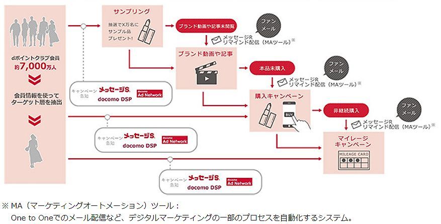 「ファンコネクトSP」を活用したマーケティング活動のイメージ