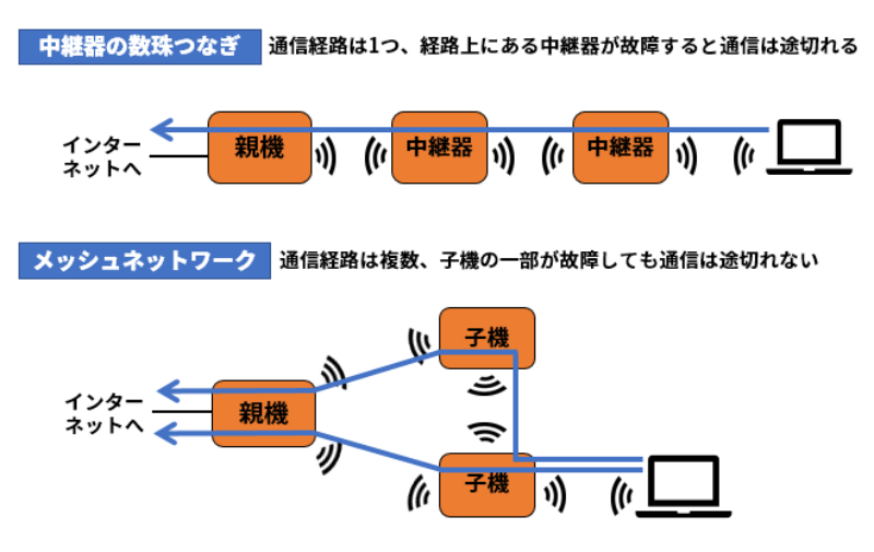 無線lanの新潮流 メッシュネットワークの威力 日経クロステック Active
