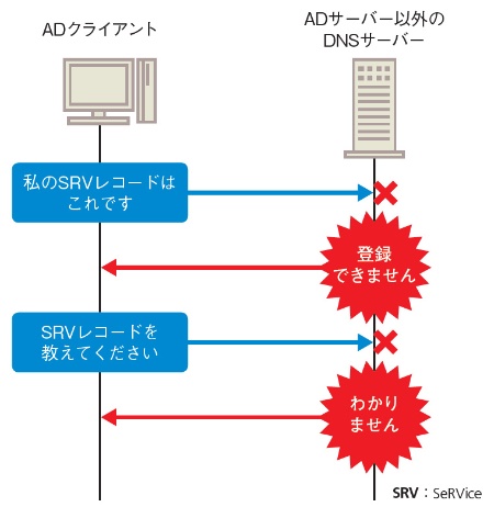 Active Directoryでありがち Dns障害の回避策 Windowsネットワークのトラ 日経クロステック Active