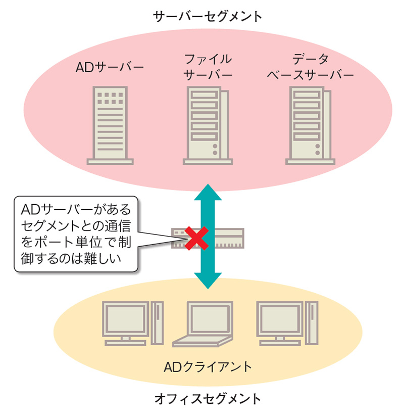 ポート単位の制御が困難、Windowsネットワークの落とし穴 | 日経クロス