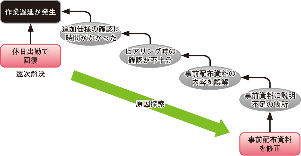 なぜなぜ5回で分析 システム開発が不調になった原因 日経クロステック Active