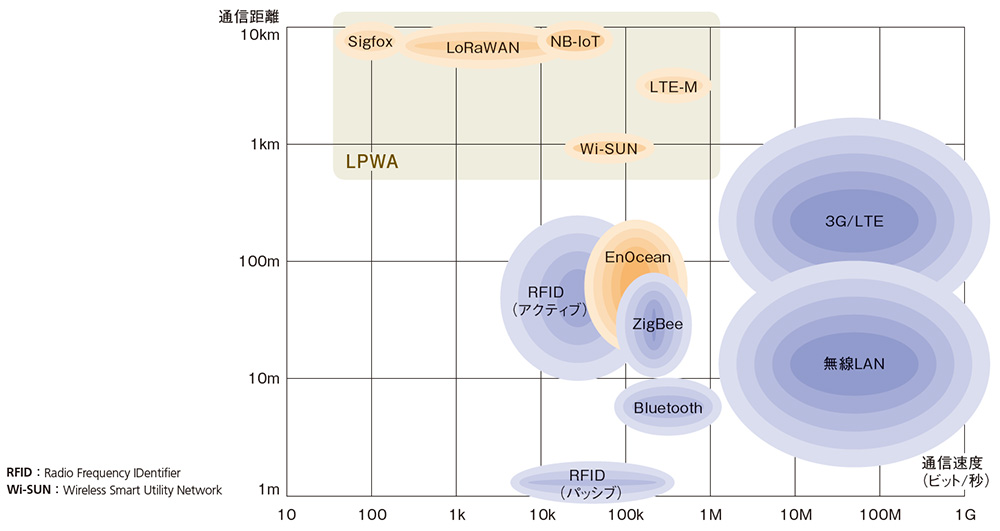 IoTシステム向け無線技術の通信距離と通信速度の比較
