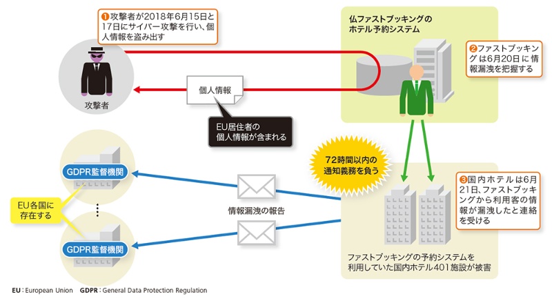 こんな場合はgdpr違反に注意 情報漏洩の事実報告を 日経クロステック Active