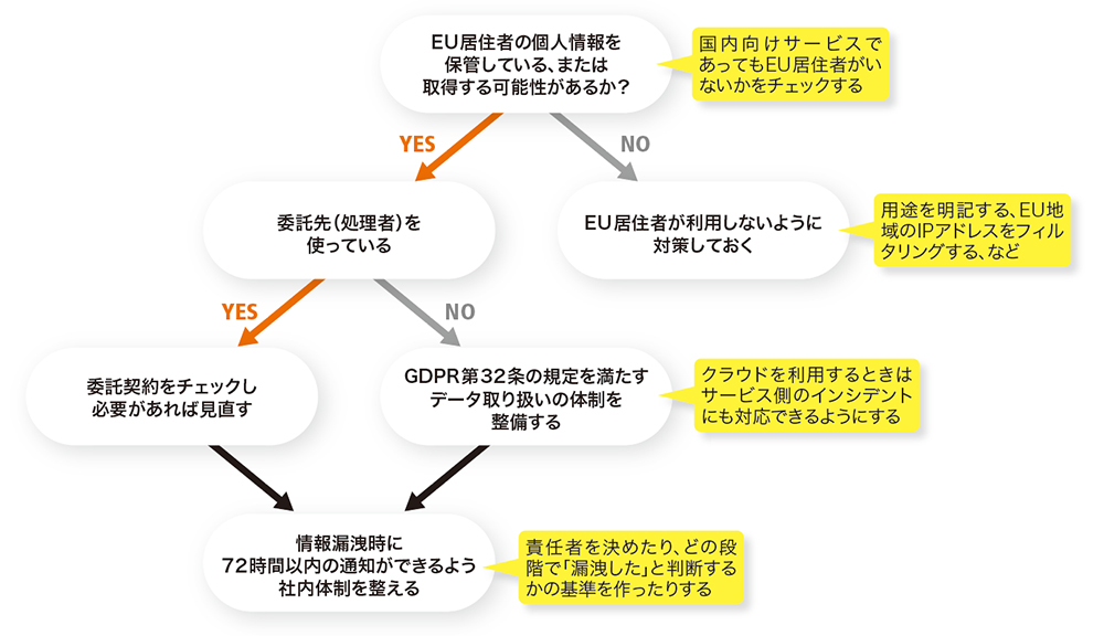 GDPRの制裁回避へ、フローチャートと第32条は必見 | 日経クロステック 
