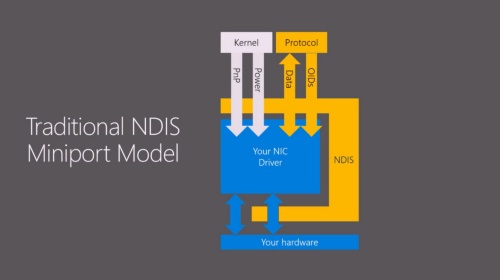 NDIS形式のデバイスドライバーはMS-DOS時代に定義され、それを拡張して使ってきた。TCP／IPなどのプロトコルスタックも、このNDISドライバーの上位にある