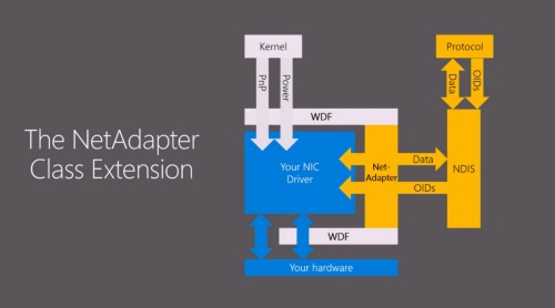 ネットワークアダプターのドライバーはRS5からWDF形式となり、WDF側から制御する。ただし、送受信するパケットデータなどはNetAdapter Class Extensionと呼ぶ機構を使い、従来のNDISプロトコルスタックとやり取りする