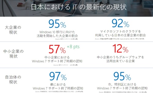 中小企業では、Windows 7のサポート終了時期の認知が57パーセントにとどまる